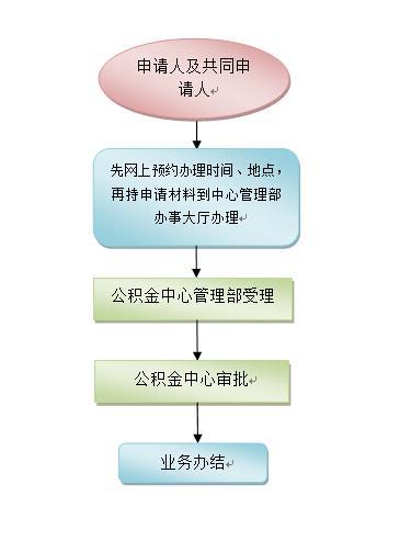 深圳存量商品房（二手房）公积金贷款办理指南