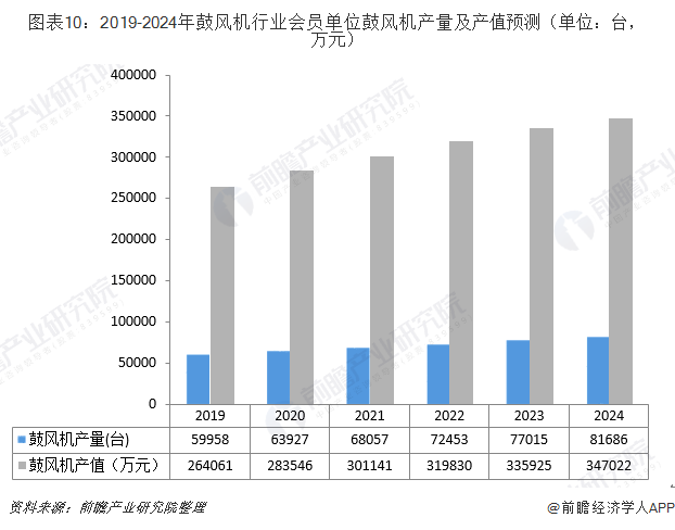 风机在如今的市场上的发展现状如何？