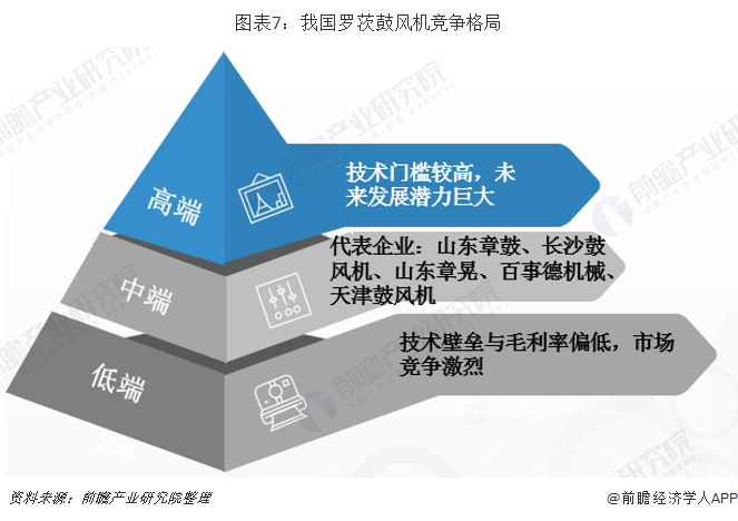 风机在如今的市场上的发展现状如何？