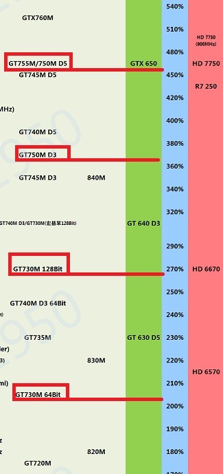 NVIDIA GeForce GT730M与GT750M的区别,哪一个更好？