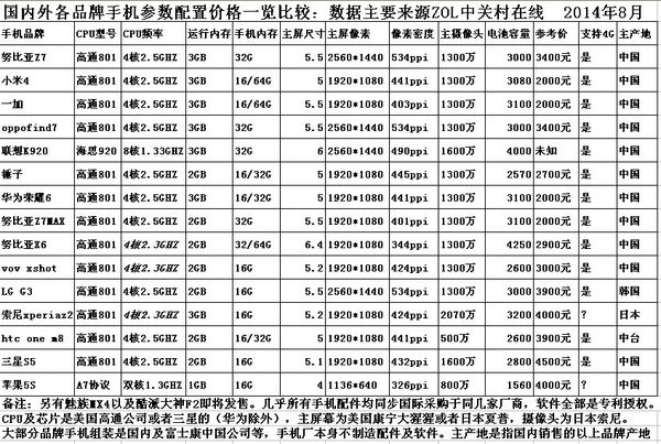 求一个手机参数对比的网站