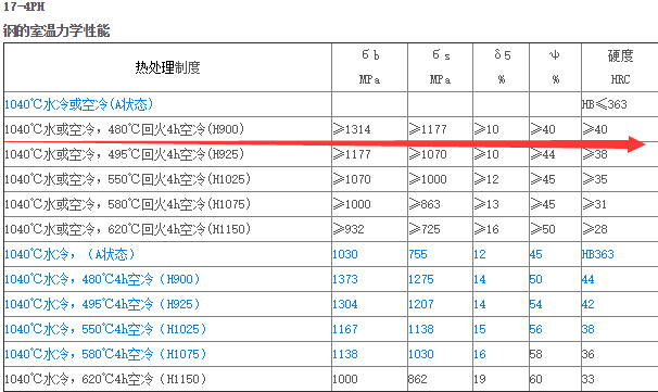 17-4PH不锈钢需要做H900热处理，请问H900具体是什么工艺啊，在普通炉子能做吗？