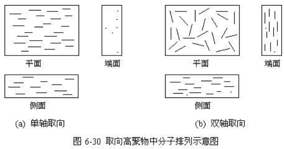 何谓聚合物的取向？取向对聚合物的性能有何影响