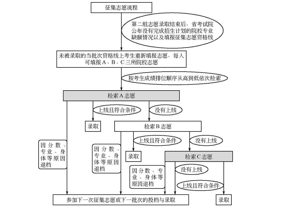 河南高考志愿填报流程图解