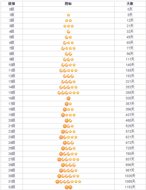 QQ中一个太阳是多少等级？
