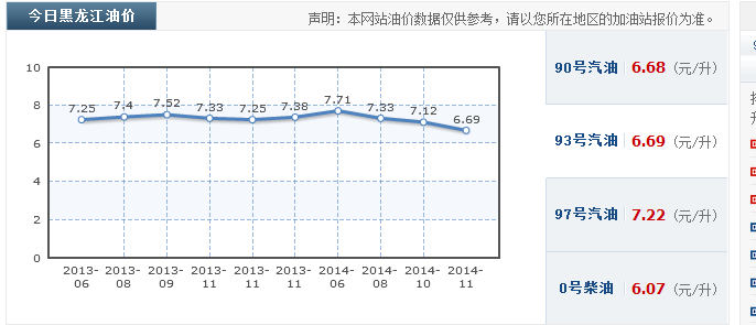 哈尔滨2015年一月十三日93汽油多少钱一升水