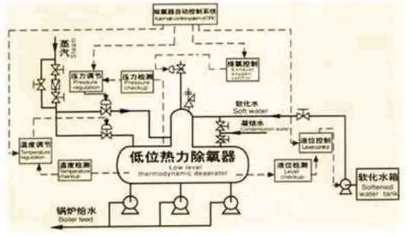 低位热力除氧器的性能参数