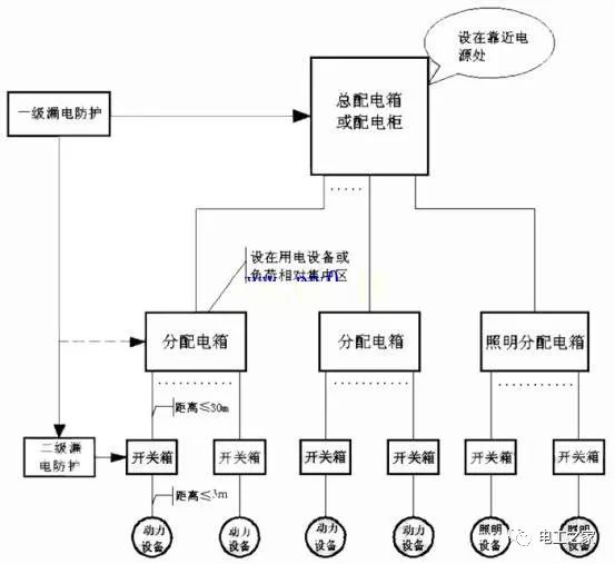 配电箱的分级