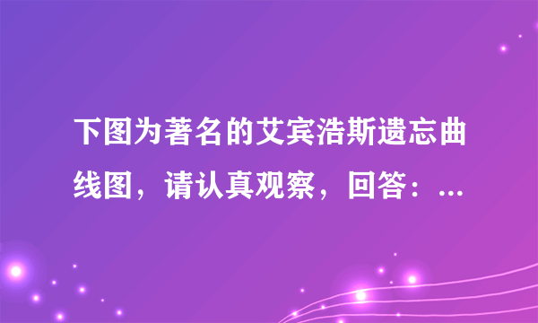 下图为著名的艾宾浩斯遗忘曲线图，请认真观察，回答：            (1)　它的横坐标代表记忆天数，纵坐标