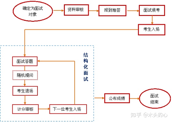 什么是教师资格结构化面试