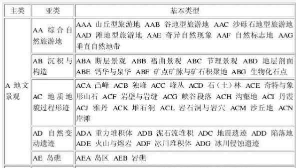 四级旅游资源有哪些