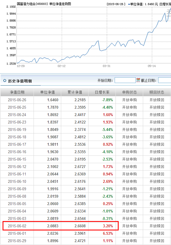 基金国富潜力（450003）最高价是多少的时候