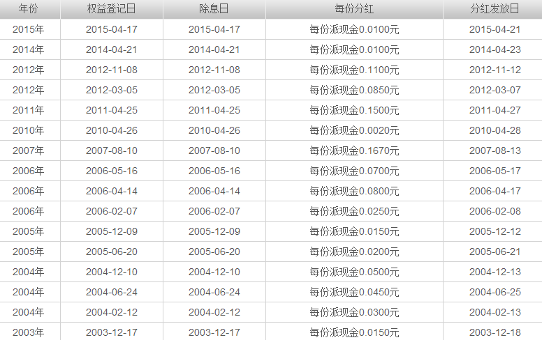 海富通精选什么时候分红派息