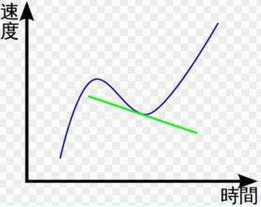 一质点沿x轴运动,速度与位置的关系为v=kx, 其中k为一正常量,则质点在任意x处的加速度为___