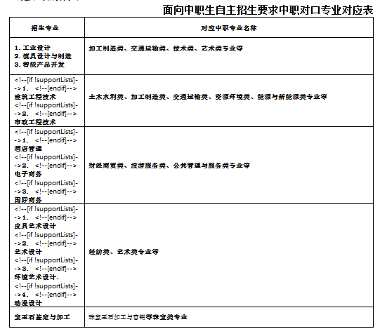 广州番禺职业技术学院2020年春季高考招生简章