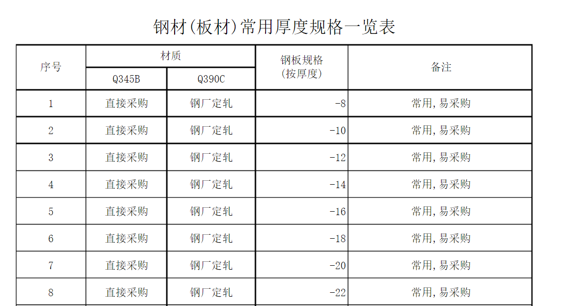 常用钢板厚度规格大全