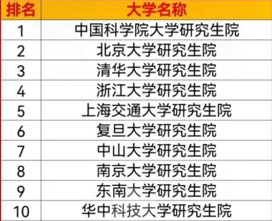 考研大学排名2022最新排名表