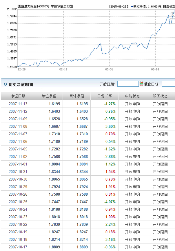 基金国富潜力（450003）最高价是多少的时候