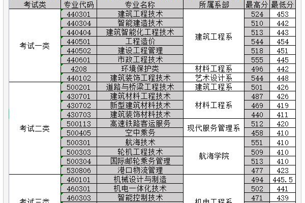 河北建材职业技术学院单招分数线