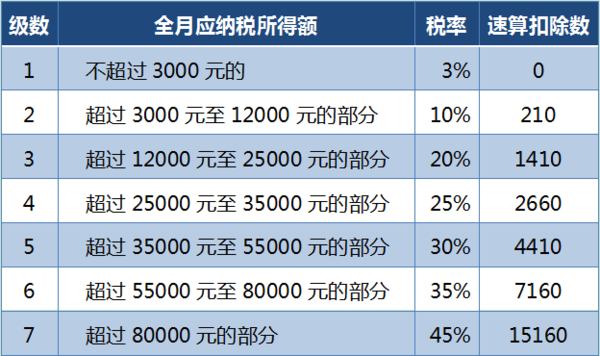 个税计算器2017 税率是多少