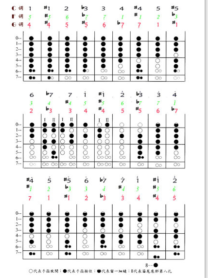 用八孔竖笛怎么吹“5”“6”“7”三个音下面各加一点