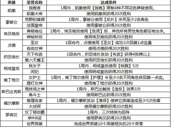 英雄杀里天下英雄的荣誉怎么获得？