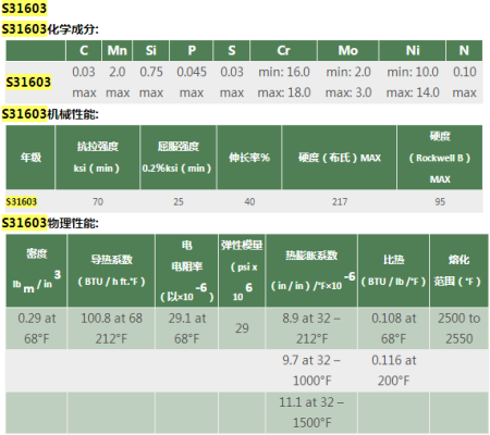 S31603到底是什么材料S31603材质好不好