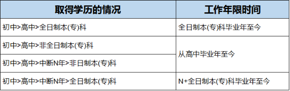 2019年消防工程师报考条件