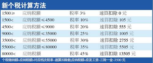 2019年年个税12万以上申报用什么税率