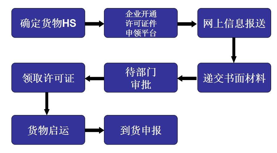 如何办理进出口许可证