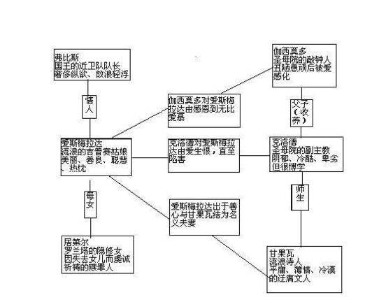 巴黎圣母院人物关系示意图