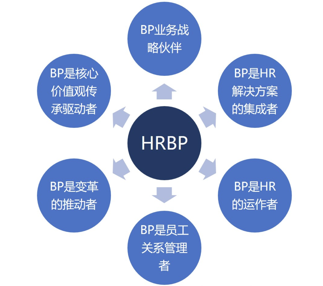 人力资源里面有个头衔叫“HRBP”是什么意思？