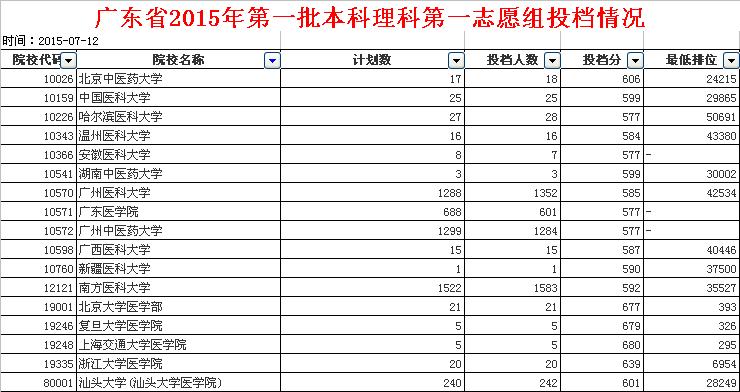 全国重点医科大学排名及分数线？（准确）