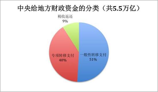 什么是转移支付？举个例子吧，