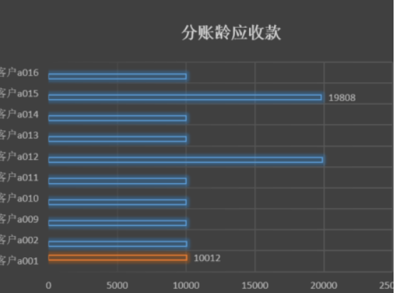 账龄怎么计算？