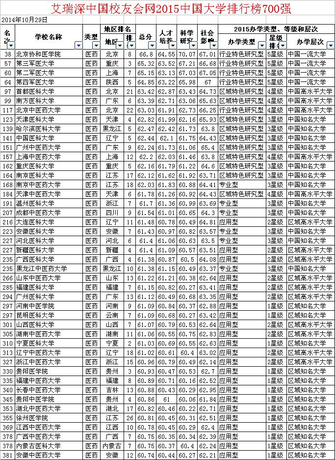 全国重点医科大学排名及分数线？（准确）