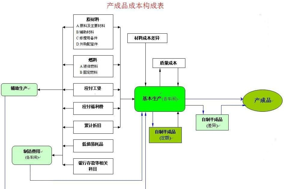 简答题 为了正确计算产品成本，应该做好哪些基础工作