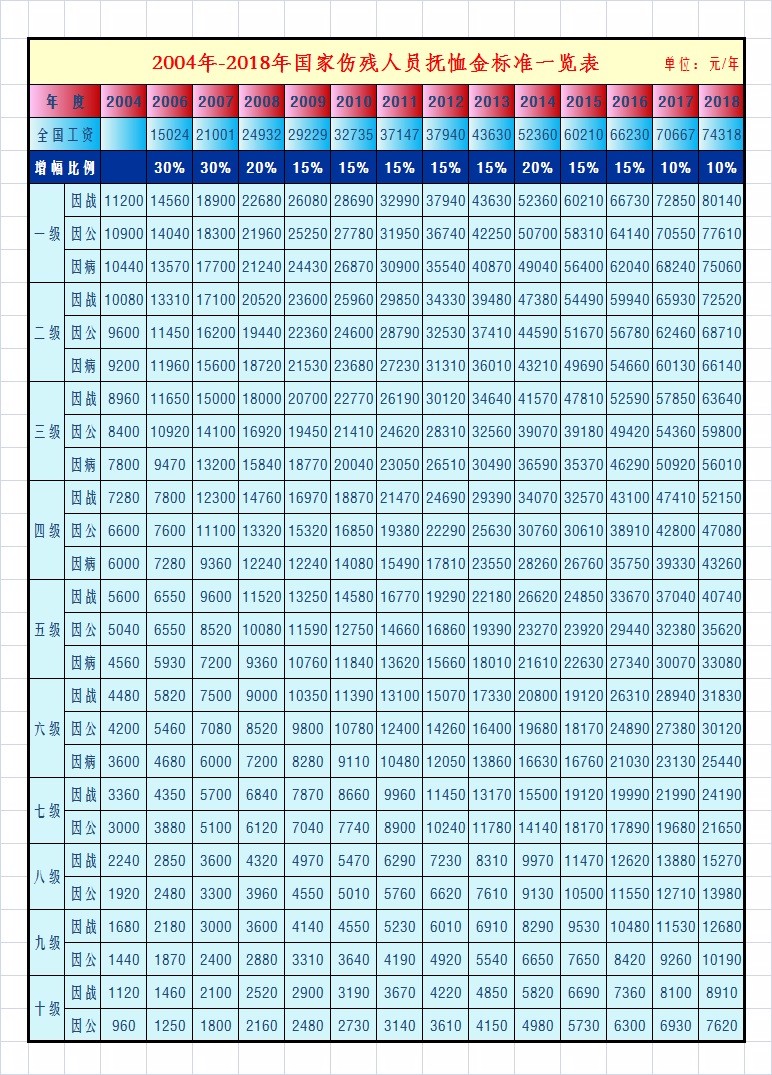 2019年8月1日后残疾军人的优抚金会上调吗？