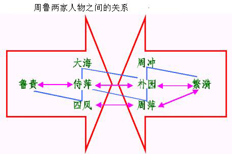 雷雨中的人物关系图。。。要完整的！