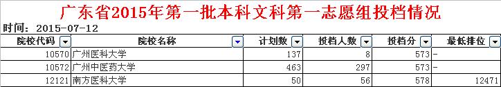 全国重点医科大学排名及分数线？（准确）