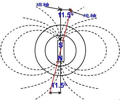 磁偏角是多少度