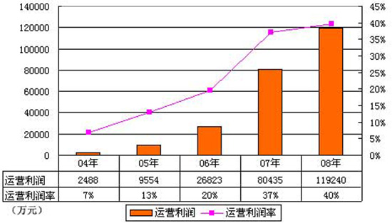 如何计算营业利润率