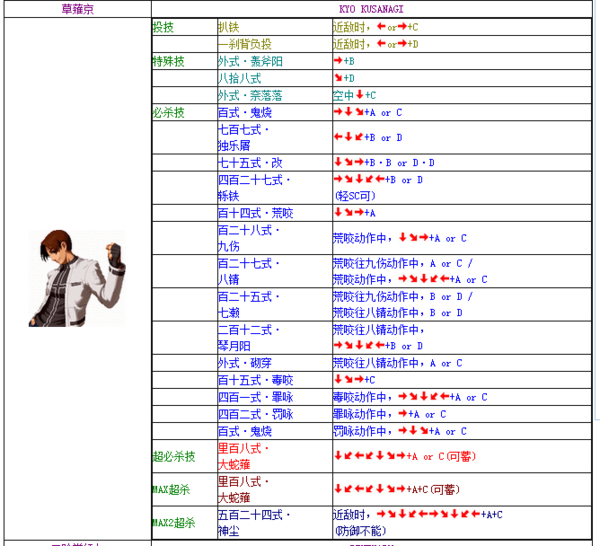 拳皇2002魔幻版2出招表