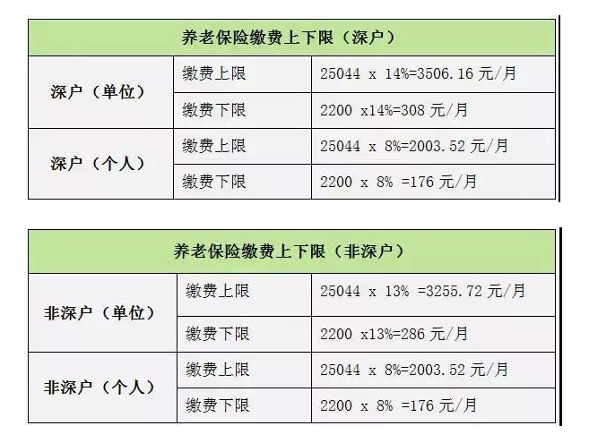 深圳社保是怎么计算的? 企业和个人各缴纳多少?