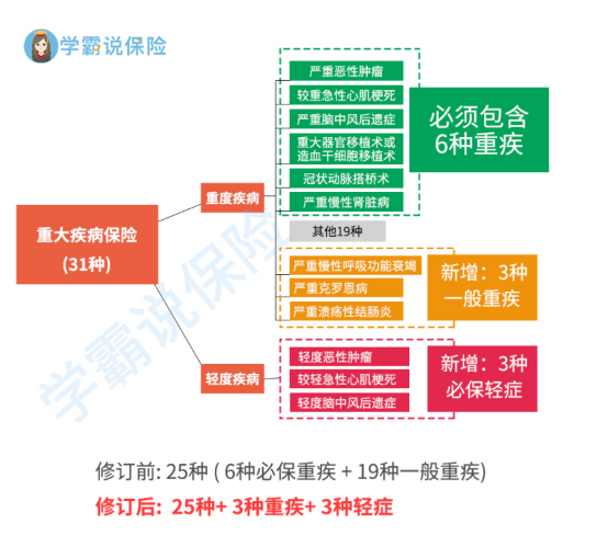 卫生部规定的24种重大疾病是哪些