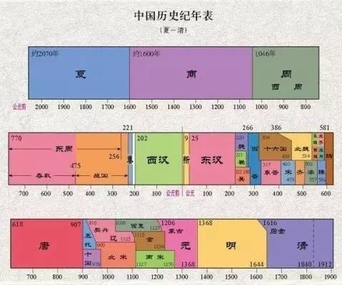 中国年代表以及时间是什么？