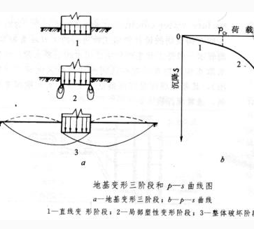 地基承载力的试验方法？