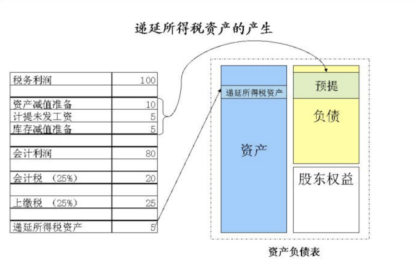 什么是递延所得税资产？？？？？通俗易懂点 谢谢！！！！！