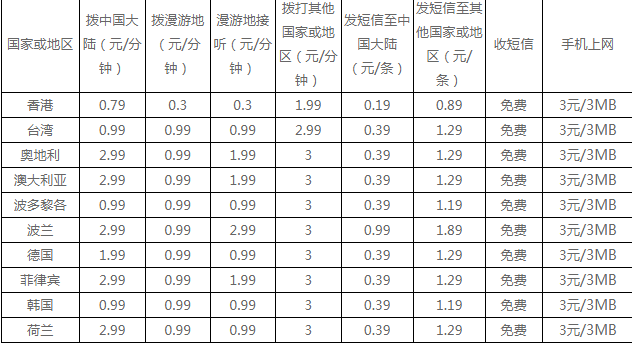 中国电信网国际漫游如何收费