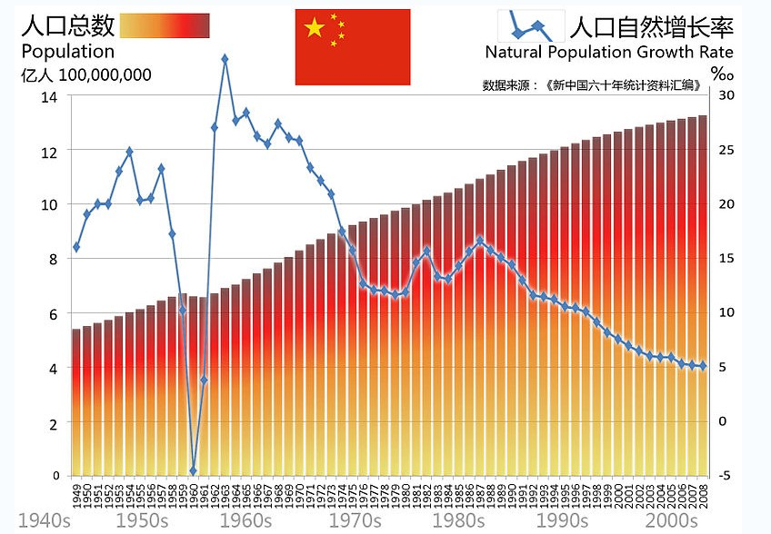 自然增长率怎么算